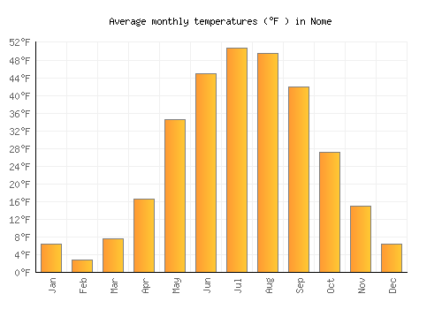 Nome average temperature chart (Fahrenheit)