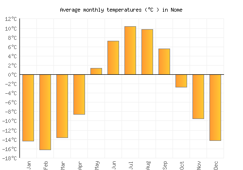 Nome average temperature chart (Celsius)