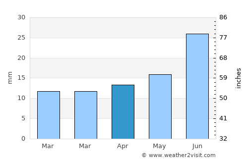 Nome average rain in April