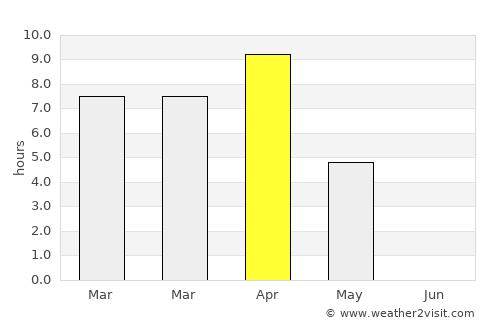 Nome average rain in April