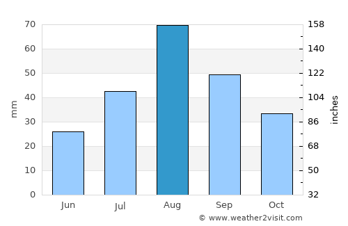Nome average rain in August