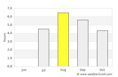 Nome average rain in August