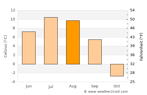 Nome average temperature in August