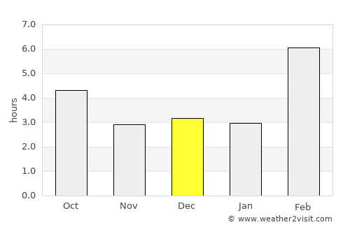 Nome average rain in December