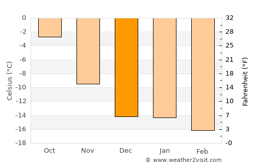 Nome average temperature in December