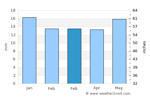 Nome average rain in February
