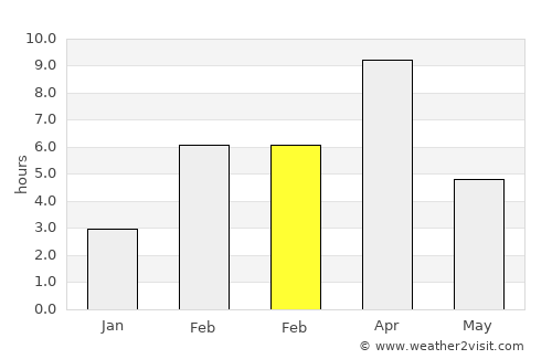 Nome average rain in February