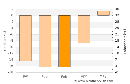 Nome average temperature in February