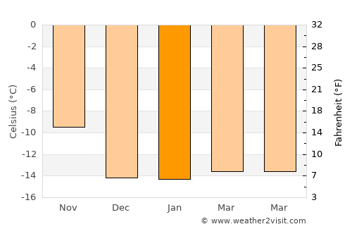 Nome average temperature in January