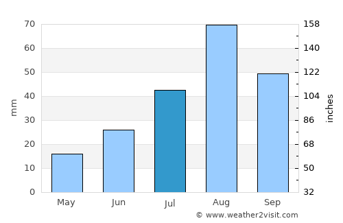 Nome average rain in July