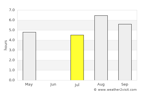 Nome average rain in July