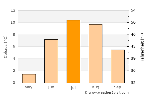 Nome average temperature in July