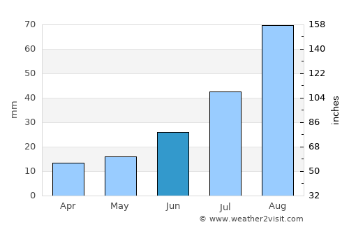 Nome average rain in June
