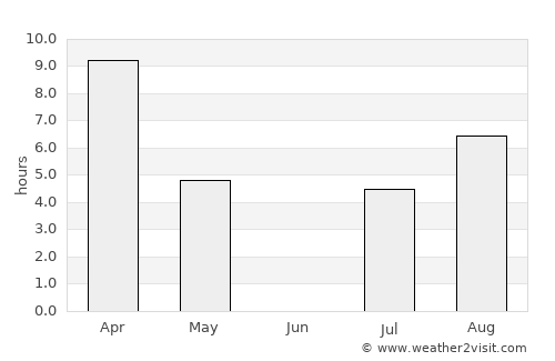 Nome average rain in June