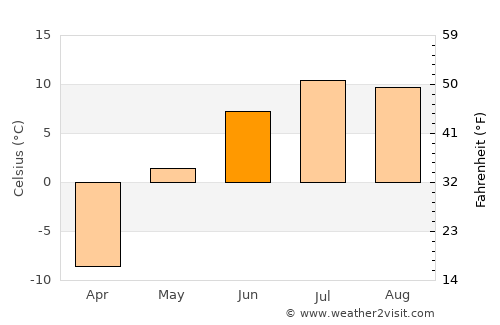 Nome average temperature in June