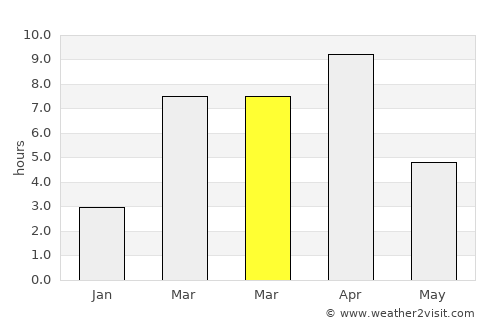 Nome average rain in March
