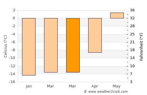 Nome average temperature in March
