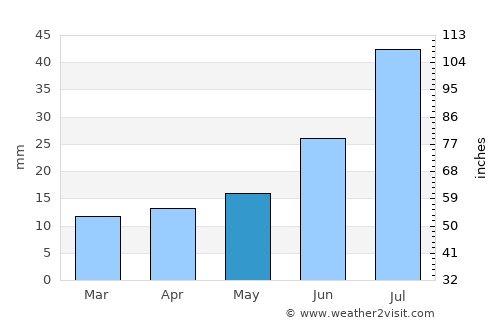 Nome average rain in May