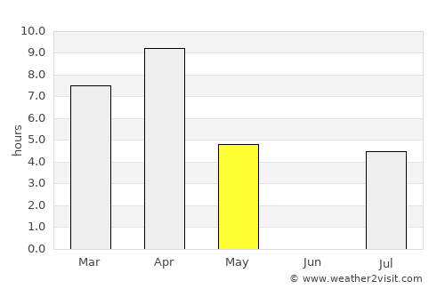 Nome average rain in May