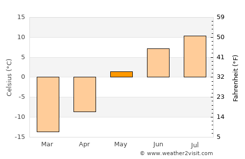 Nome average temperature in May
