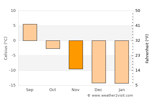 Nome average temperature in November