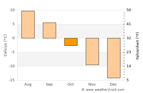 Nome average temperature in October