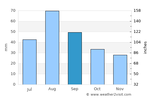 Nome average rain in September
