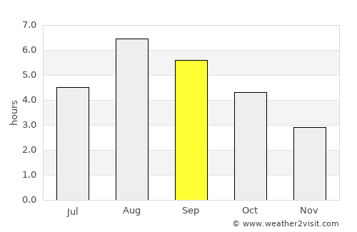 Nome average rain in September