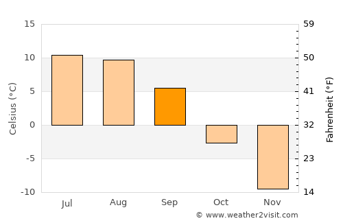 Nome average temperature in September