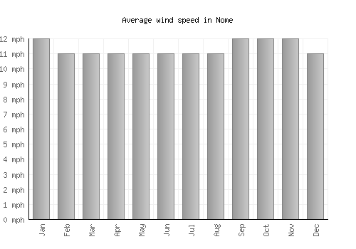 Nome average winspeed by month (mph)