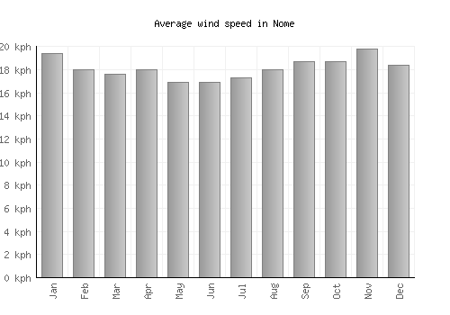 Nome average winspeed by month (km/h)