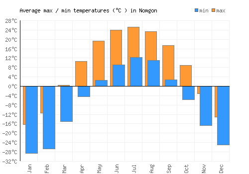 Nomgon average minimum / maximum temperatures (Celsius)
