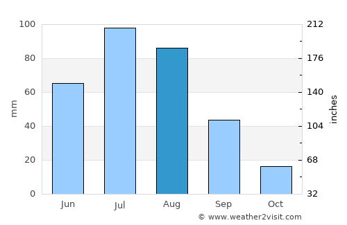 Nomgon average rain in August