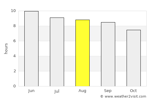 Nomgon average rain in August