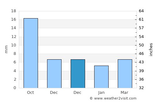 Nomgon average rain in December
