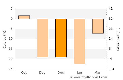 Nomgon average temperature in December