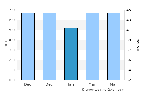 Nomgon average rain in January