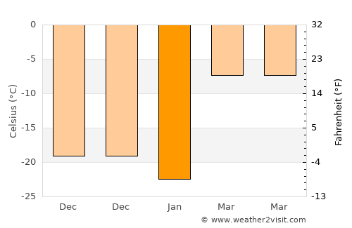 Nomgon average temperature in January