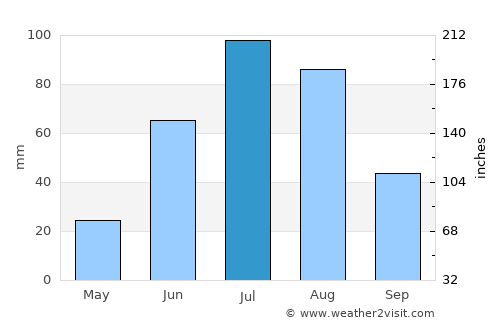 Nomgon average rain in July