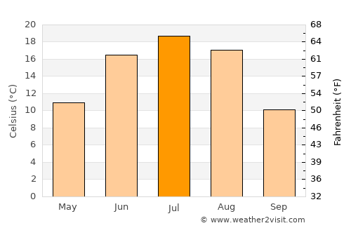 Nomgon average temperature in July