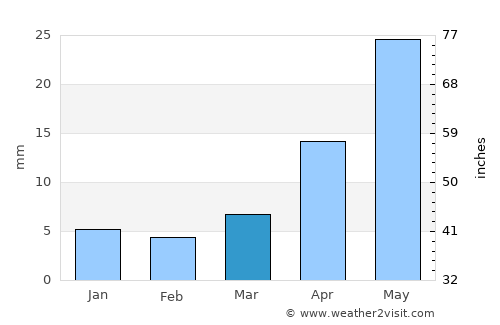 Nomgon average rain in March
