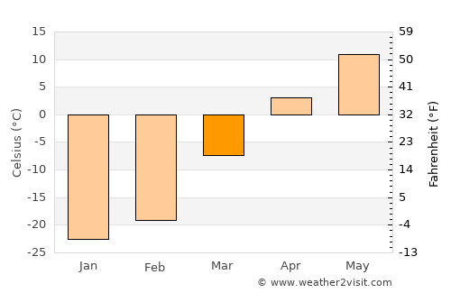 Nomgon average temperature in March