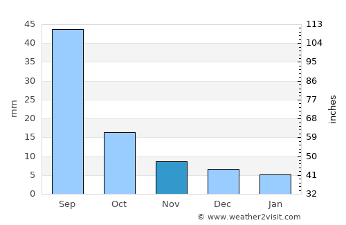 Nomgon average rain in November