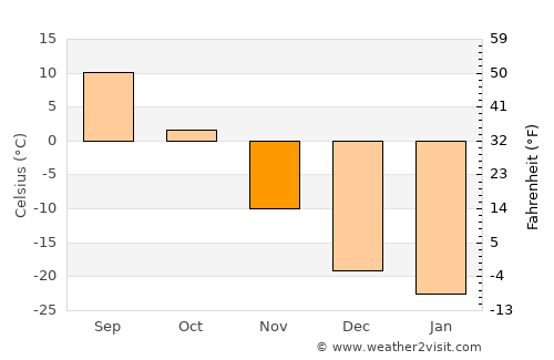 Nomgon average temperature in November