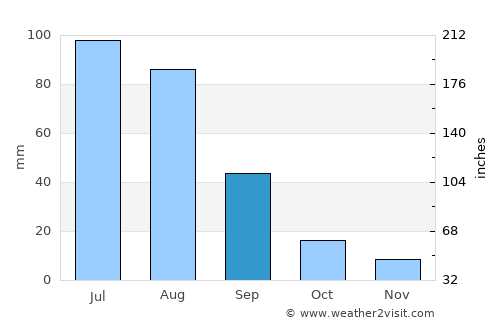 Nomgon average rain in September