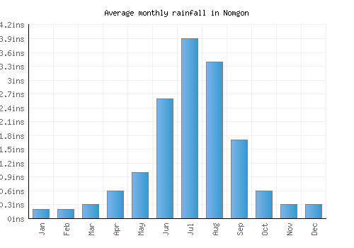 Nomgon monthly rainfall chart (inches)