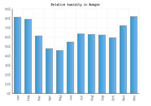 Nomgon relative humidity averages