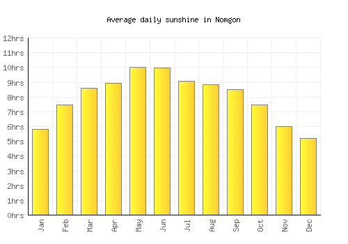 Nomgon average daily sunshine chart