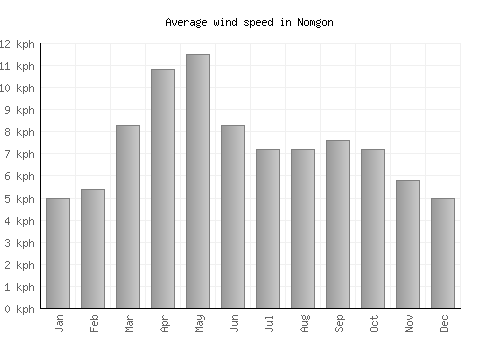 Nomgon average winspeed by month (km/h)