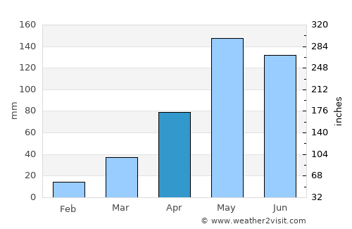 Non Daeng average rain in April